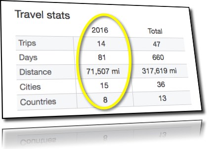 Jim Banks travel stats